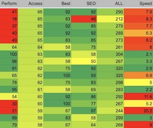 Nobody likes a slow website. Bio pages often load in milliseconds.