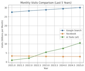 The slower your website, the more you need another way to reach the top of Google.